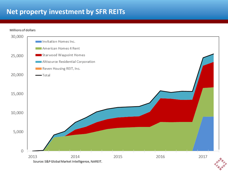 Single Family Rental REITs Longterm Players Providing Additional